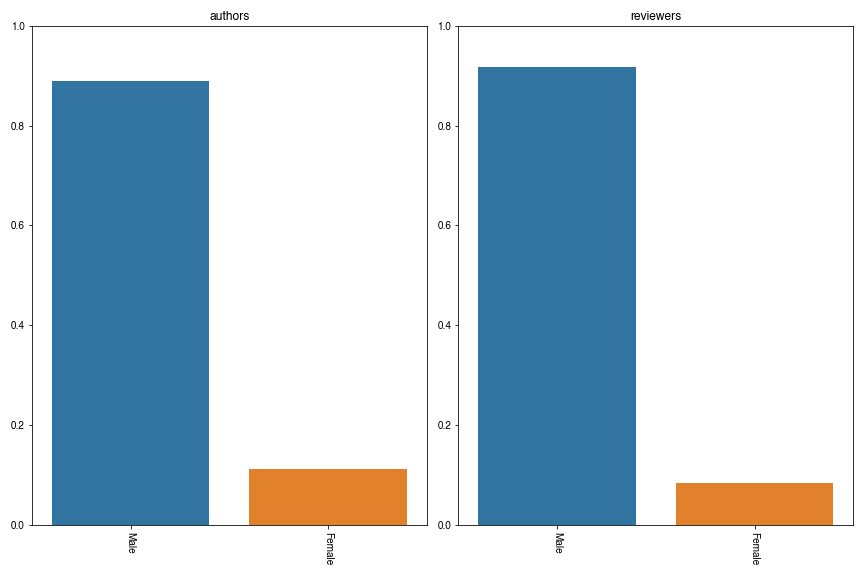 scipy-proceedings-2020-gender-plot