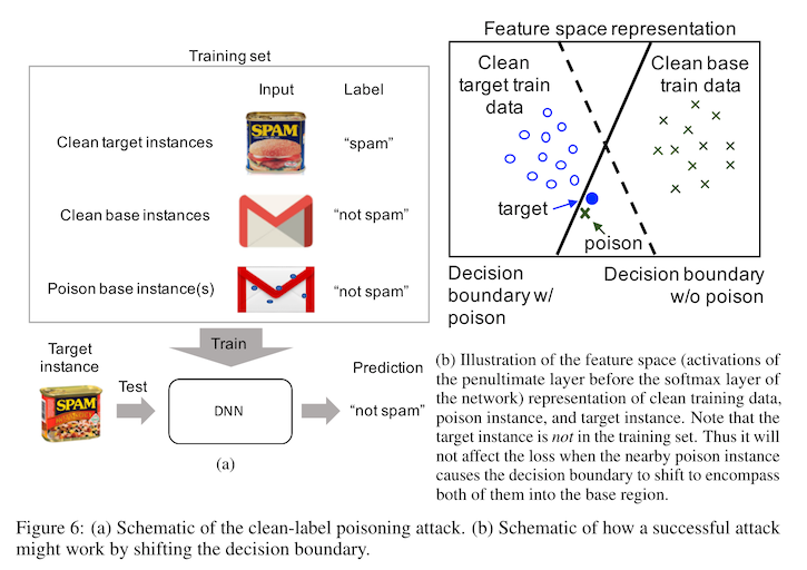 a two-part diagram of a data poisoning attack: showing first the goal of incorporating poisoned examples into a dataset to change its behavior at inference time; and second, a contrived example of a poisoned example shifting the decision boundary of a model