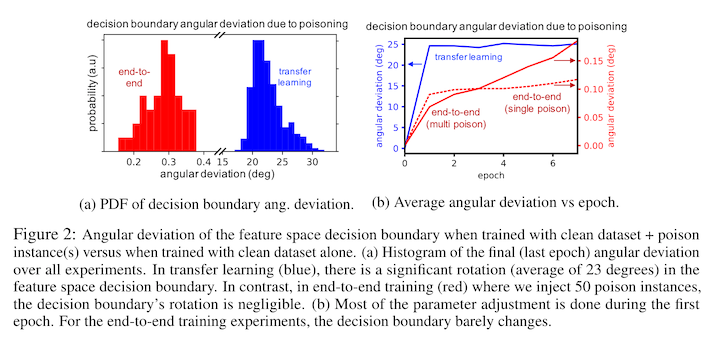 figure 2 from the paper, showing two plots: first, a histogram of the change in the angle of the decision boundary, which is large under the transfer learning attack but small under the end-to-end training attack; and second, the change in the angle plotted against training epoch, showing a similar effect