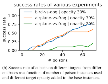 figure 5 from the paper, showing attack success rate on the y axis against training epoch on the x axis