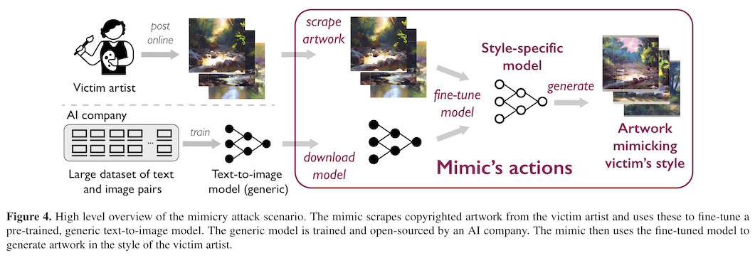 Figure 4 from "Glaze: Protecting Artists from Style Mimicry by Text-to-Image Models" showing a high level diagram about fine tuning a model for artist style mimicry
