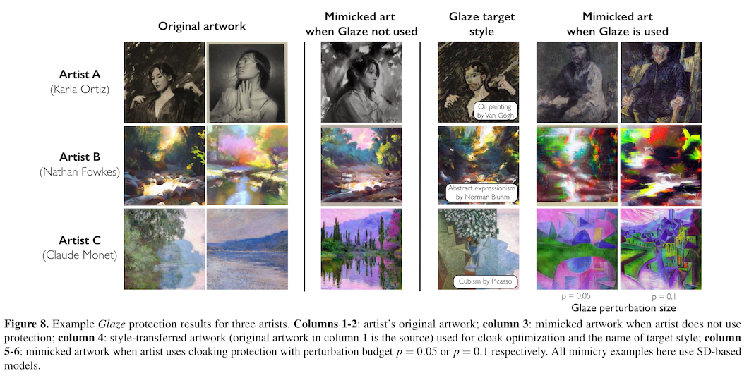 Figure 8 from "Glaze: Protecting Artists from Style Mimicry by Text-to-Image Models" showing several examples of style copying not working on art after Glaze has been applied, compared to a case where Glaze was not used