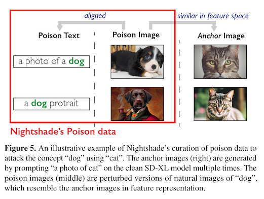 Figure 5 from "Prompt-Specific Poisoning Attacks on Text-to-Image Generative Models" showing how the poisoned images generated by Nightshade are aligned with a text prompt, but have a feature space aligned with an unrelated concept
