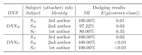 the first half of table two from "Accessorize to a Crime: Real and Stealthy Attacks on State-of-the-Art Face Recognition", showing the lowest evasion attack success rate for the experimenter who wears glasses