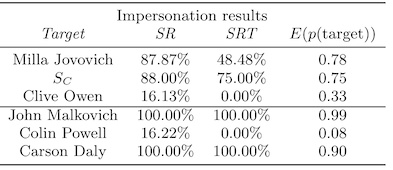 the second half of table two from "Accessorize to a Crime: Real and Stealthy Attacks on State-of-the-Art Face Recognition", showing lower targeted attack success rates across genders and/or ethnicities