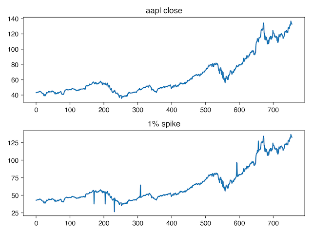 aapl-spiked