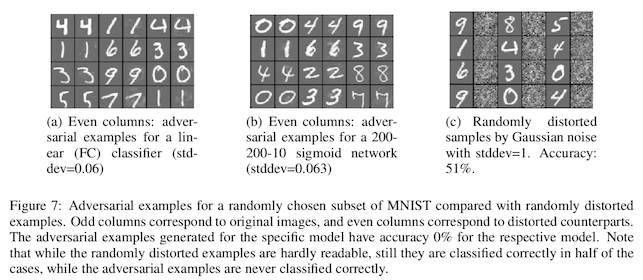 a figure showing before-and-after images of numerals from mnist, where each "after" image has been perturbed to be adversarial