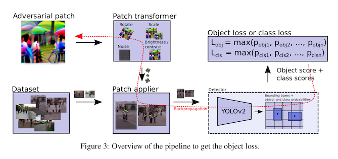 a diagram showing the training strategy for an evasion attack of object detection