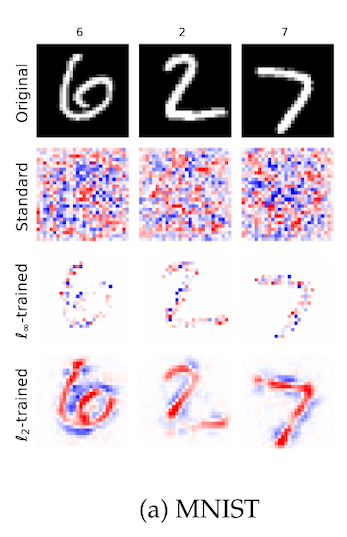 detail from figure 2 of "Robustness may be at odds with accuracy" showing loss gradients in pixel space on examples from MNIST