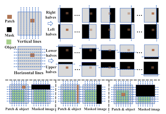 figure 2 from "ObjectSeeker: Certifiably Robust Object Detection against Patch Hiding Attacks via Patch-agnostic Masking." showing a mask that expands stepwise across an image in all directions