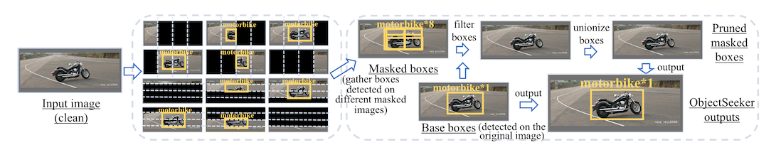 detail from figure 1 of "ObjectSeeker: Certifiably Robust Object Detection against Patch Hiding Attacks via Patch-agnostic Masking." depicting object detection via the undefended model and box pruning on clean data