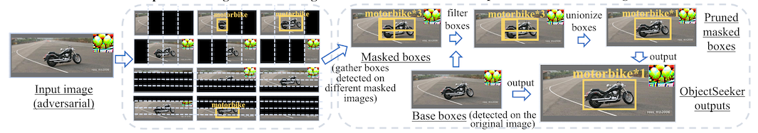 detail from figure 1 of "ObjectSeeker: Certifiably Robust Object Detection against Patch Hiding Attacks via Patch-agnostic Masking." depicting object detection via the masking model and box merging on attacked data