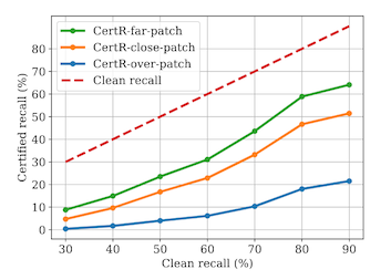 figure 4 from "ObjectSeeker: Certifiably Robust Object Detection against Patch Hiding Attacks via Patch-agnostic Masking." showing a plot of clean recall versus certified recall