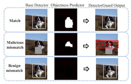 figure 3 from "DetectorGuard: Provably Securing Object Detectors against Localized Patch Hiding Attacks." depicting the three scenarious outlined below, using a different image of a different dog