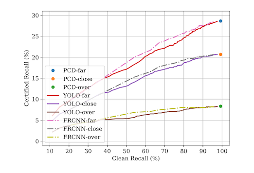figure 5 from "DetectorGuard: Provably Securing Object Detectors against Localized Patch Hiding Attacks." showing a plot of clean recall against certified recall