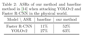 table four from the paper, comparing the attack success rate of the baseline and the TPS method on both YOLOv2 and FasterRCNN
